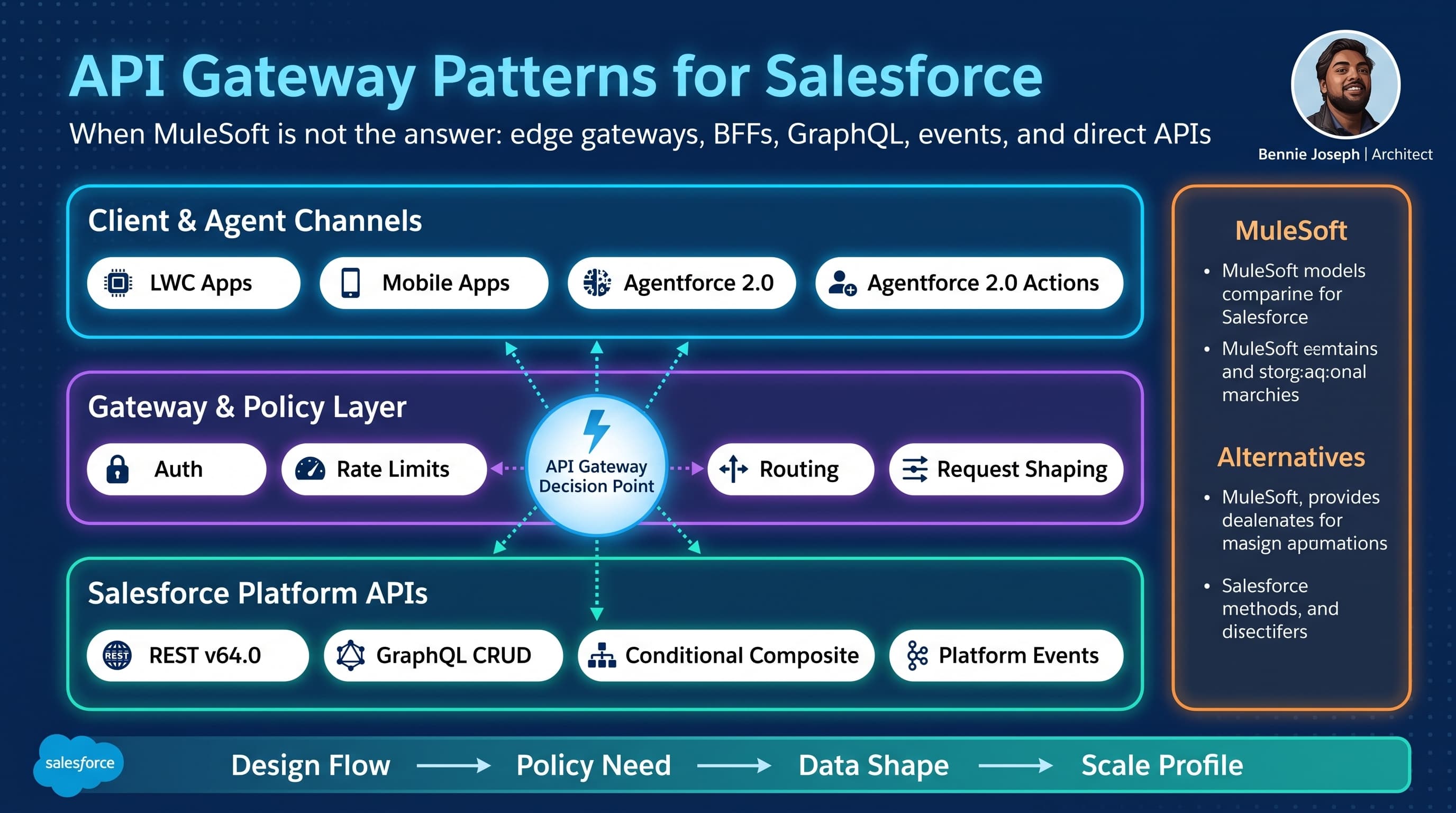 API Gateway Patterns for Salesforce: When MuleSoft Is Not the Answer