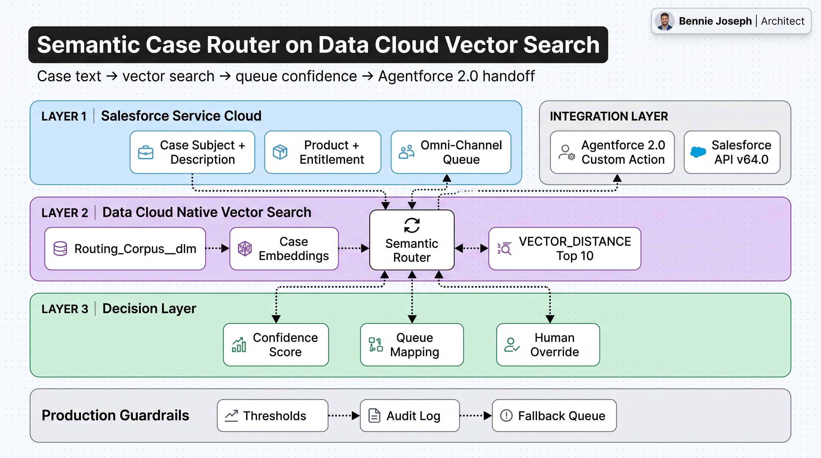 Salesforce Data Cloud Vector Search: Build a Semantic Case Router